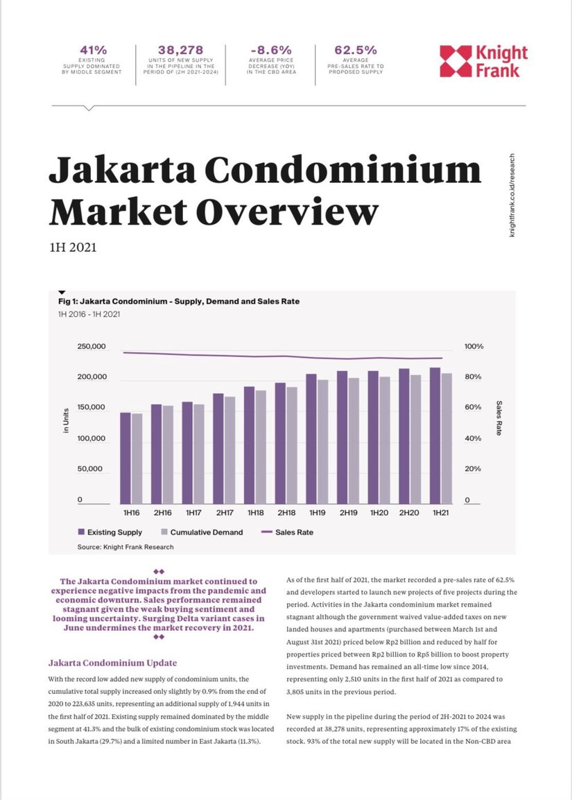 Jakarta Condominium Market Overview H1 2021 | KF Map Indonesia Property, Infrastructure